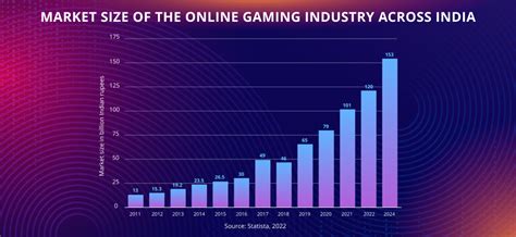 online gaming + india|Gaming Industry in India .